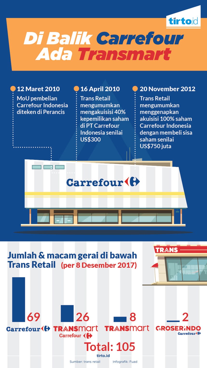 Infografik di balik carrefour ada transmart
