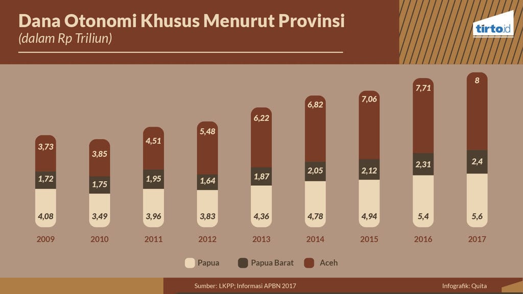 Infografik Periksa Data Pengelolaan Dana Otsus Papua Infografik Periksa Data Pengelolaan Dana Otsus Papua