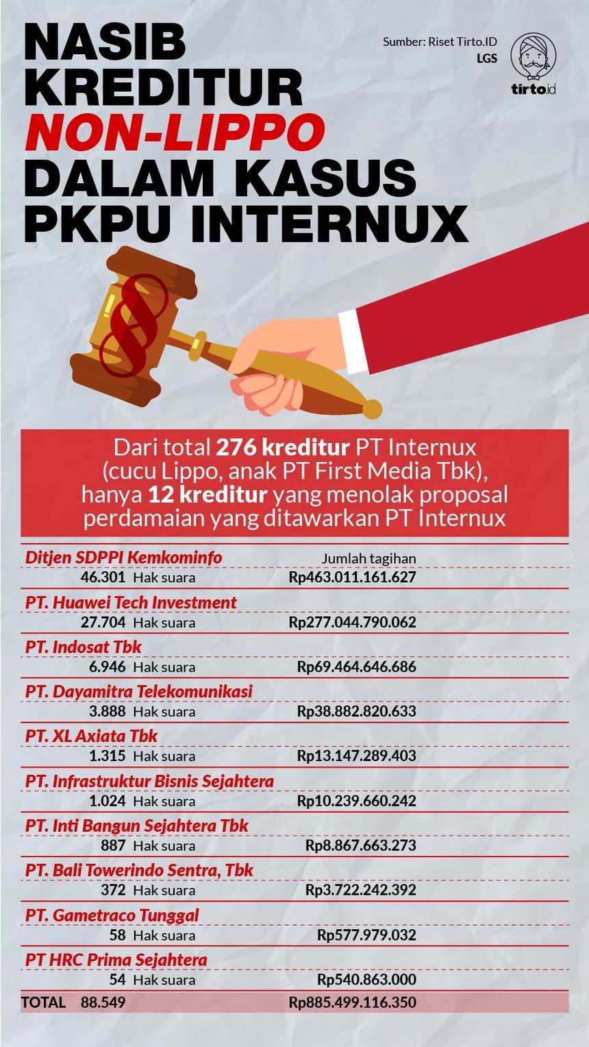 Infografik HL 2 Nasib Kreditur Non-Lippo Dalam Kasus PKPU Internux Rev