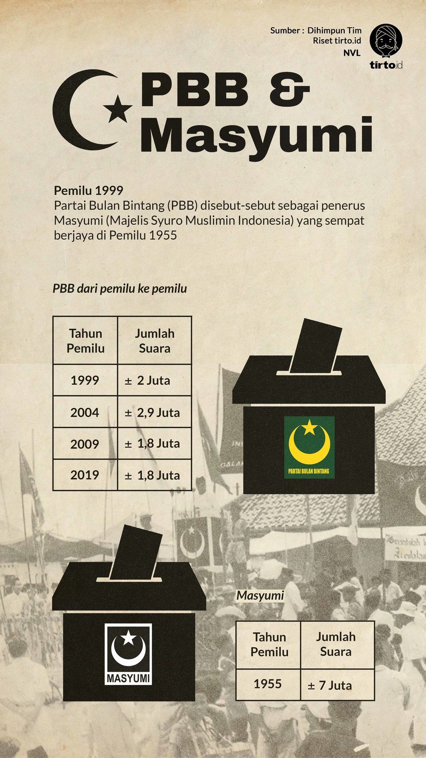undefined Infografik PBB dan Masyumi
