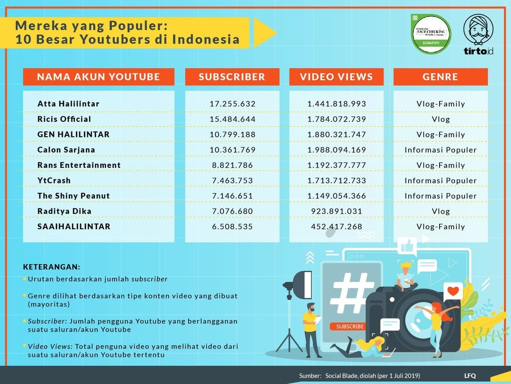 Infografik periksa data Youtuber. tirto.id/QUita Infografik periksa data Youtuber