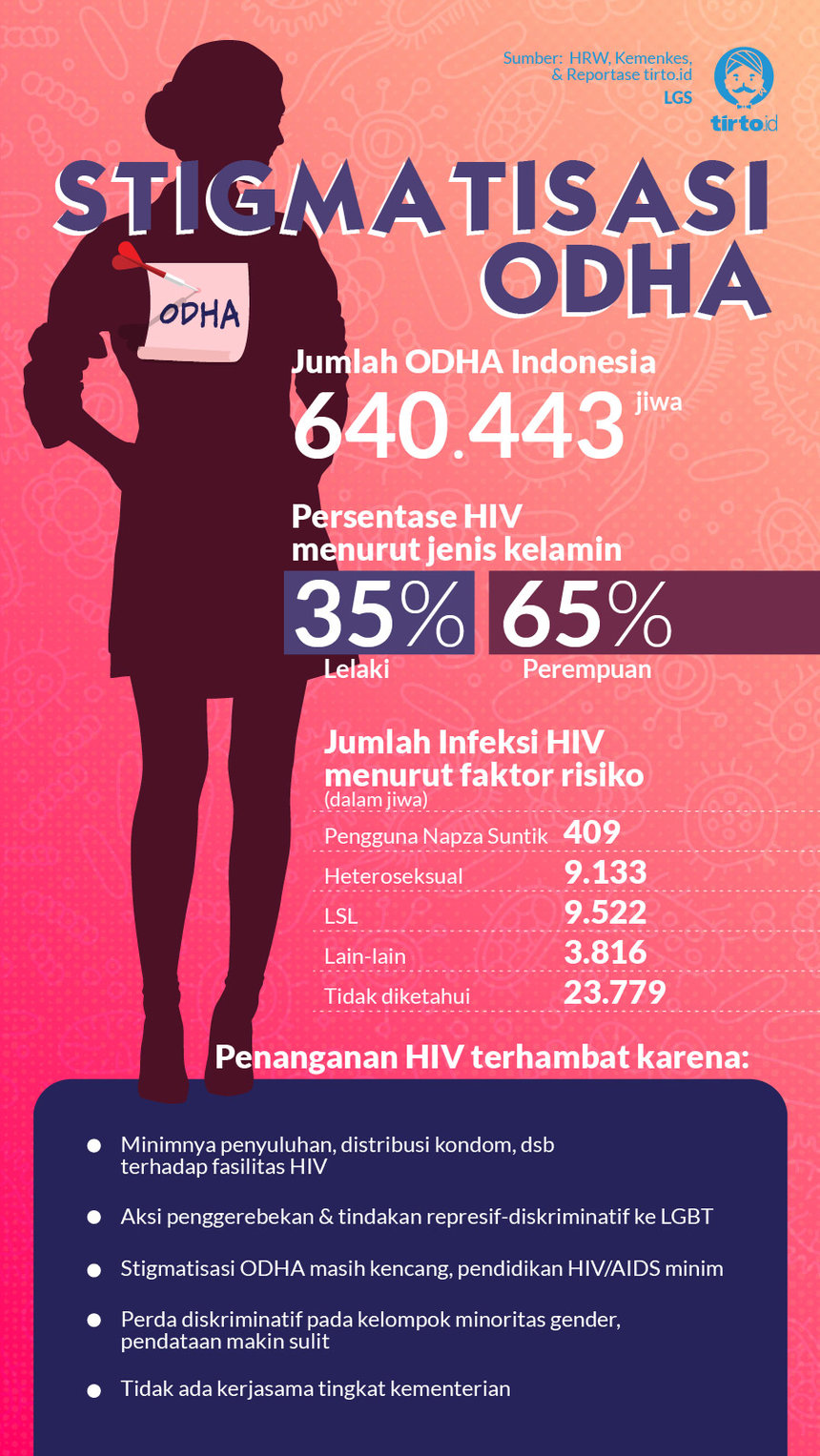 Infografik HL Indepth Stigmatisasi ODHA. tirto.id/Lugas Infografik HL Indepth Penanganan HIV di Indonesia