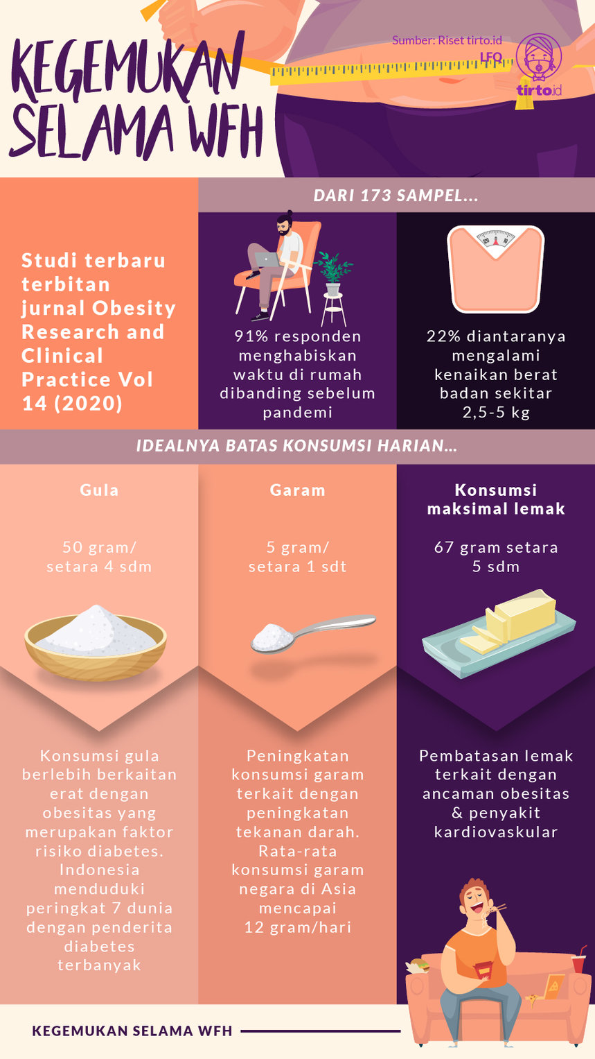 Infografik Kegemukan Selama WFH. tirto.id/Quita Infografik Kegemukan Selama WFH
