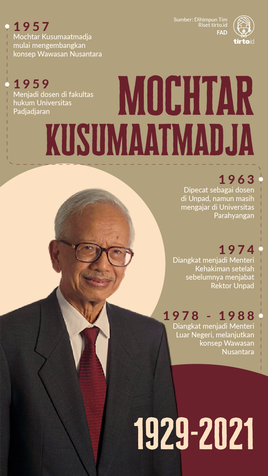 Infografik Mochtar Kusumaatmadja. tirto.id/Fuad Infografik Mochtar Kusumaatmadja