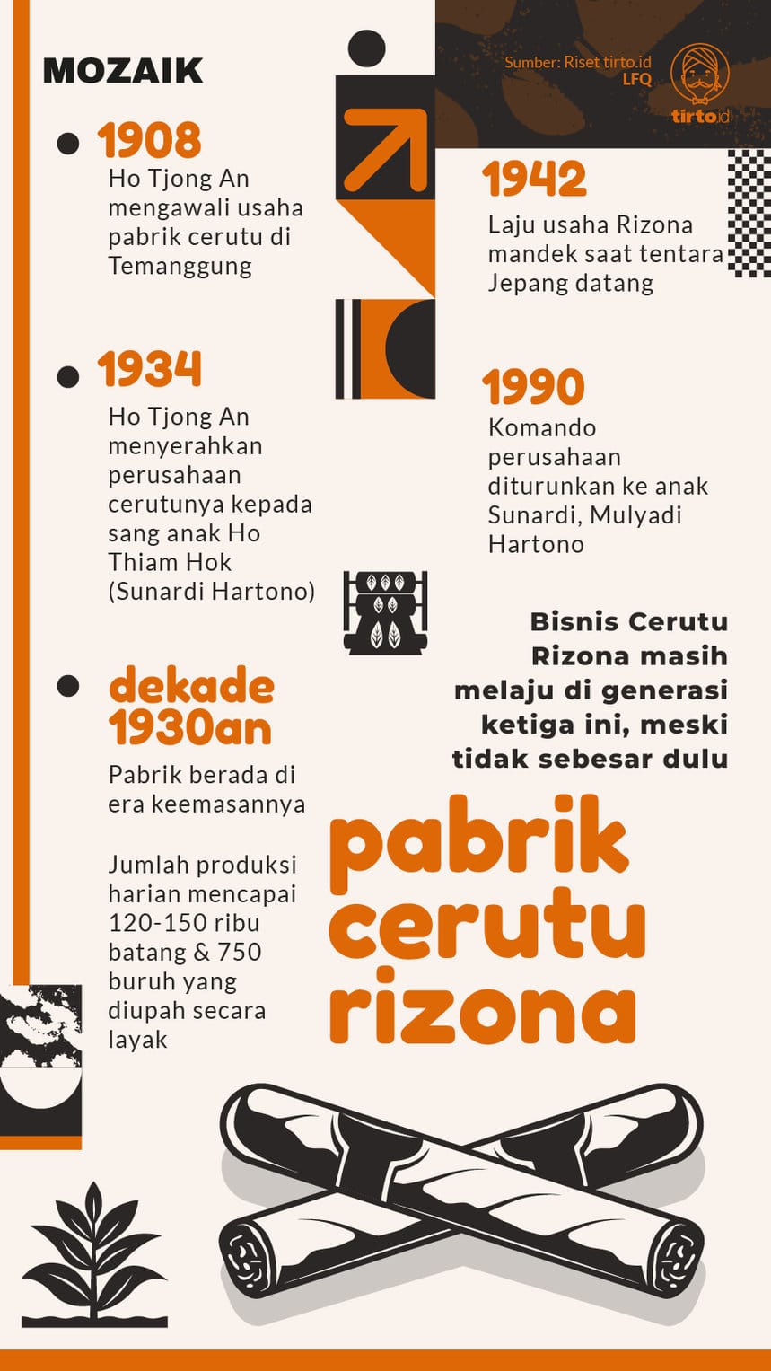 Infografik Mozaik Pabrik Cerutu Rizona. tirto.id/Quita Infografik Mozaik Pabrik Cerutu Rizona