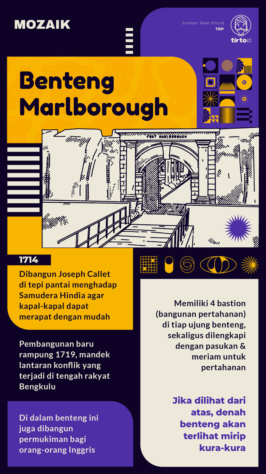 Infografik Mozaik Benteng Marlborough. tirto.id/Tino Infografik Mozaik Benteng Marlborough