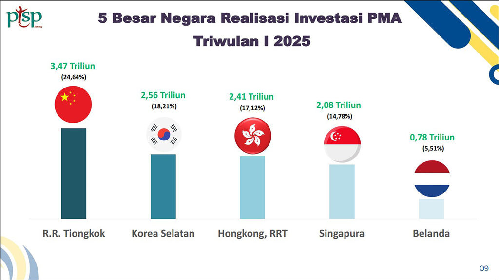 5 Besar Negara Realisasi Investasi PMA Triwulan I 2025. foto/Pemprov Jateng 5 Besar Negara Realisasi Investasi PMA Triwulan I 2025