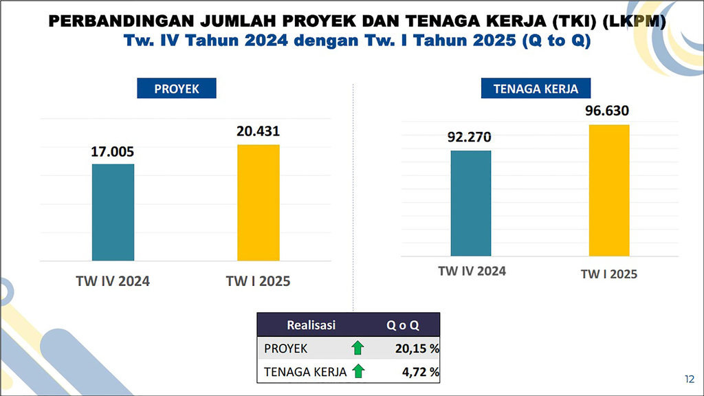 Perbandingan Jumlah Proyek dan Tenaga Kerja. foto/Pemprov Jateng Perbandingan Jumlah Proyek dan Tenaga Kerja