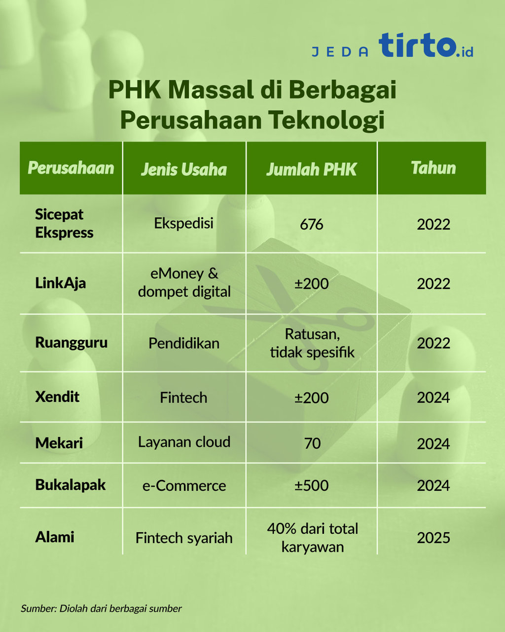 Badai PHK Massal Perusahaan Teknologi. tirto.id/Mojo Badai PHK Massal Perusahaan Teknologi