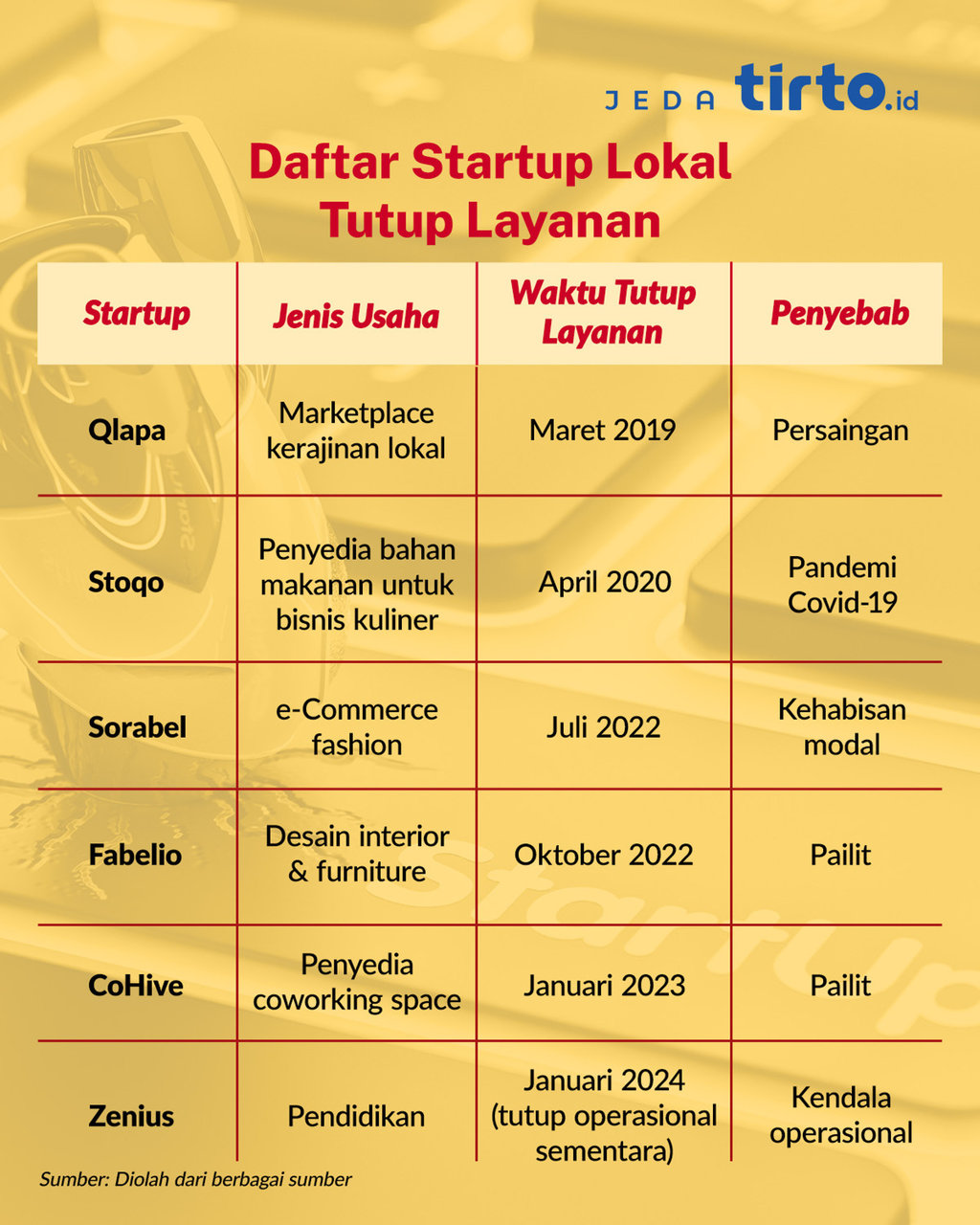 Daftar Startup Lokal Tutup Layanan. tirto.id/Mojo Daftar Startup Lokal Tutup Layanan