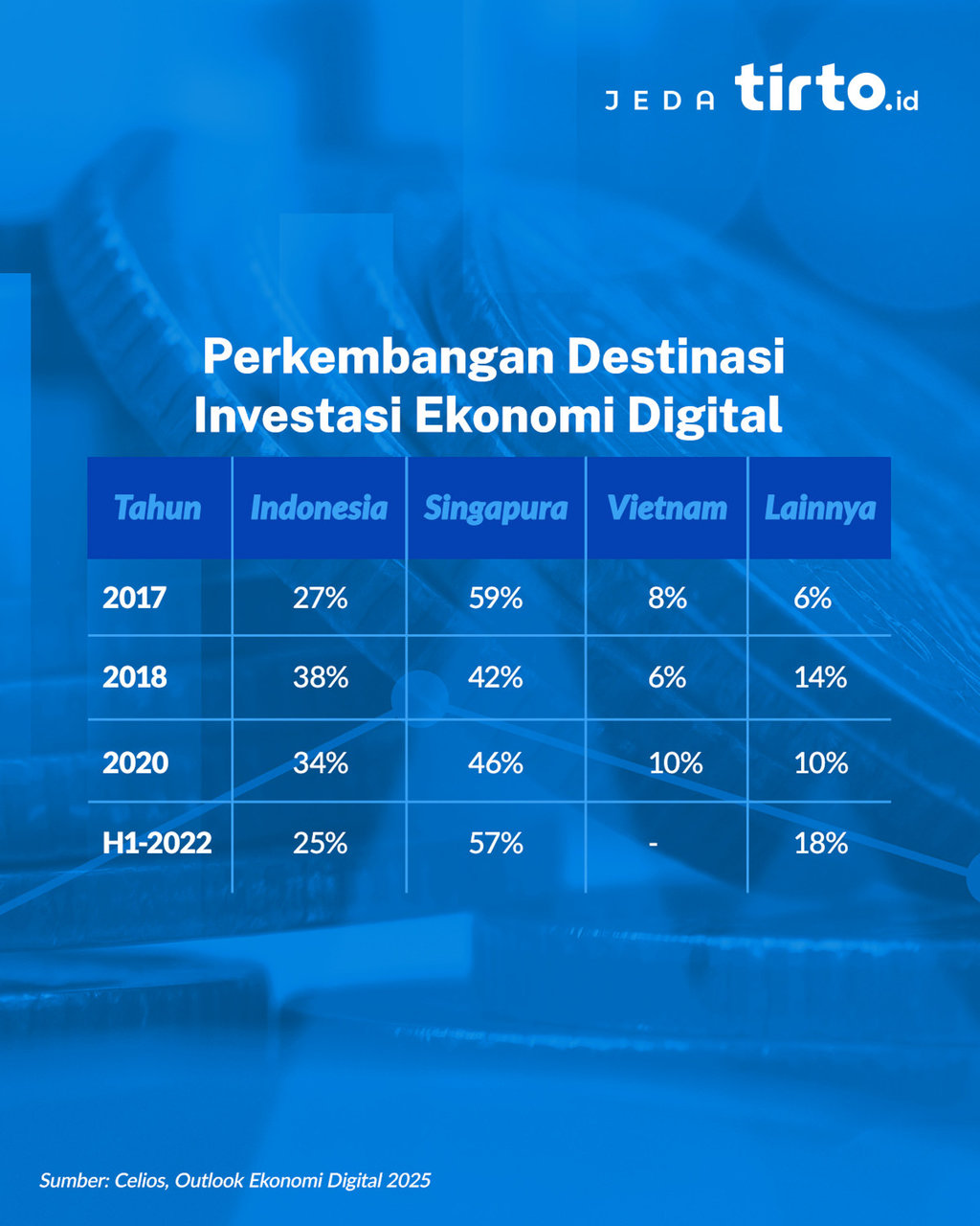 Perkembangan Destinasi Investasi Ekonomi Digital. tirto.id/Mojo Perkembangan Destinasi Investasi Ekonomi Digital