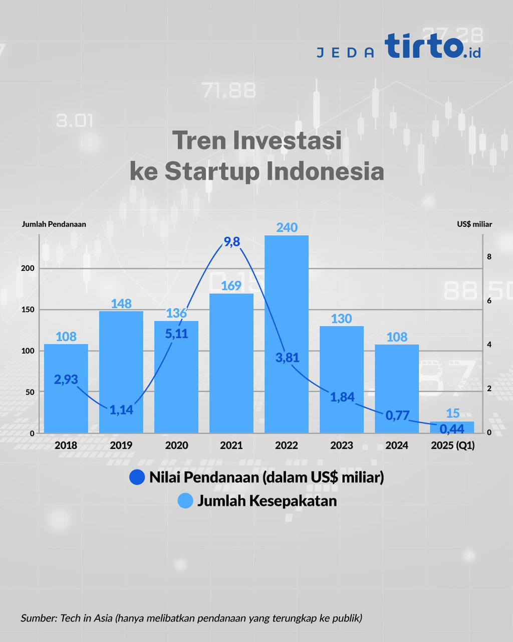 Tren Investasi ke Startup Indonesia. tirto.id/Mojo Tren Investasi ke Startup Indonesia