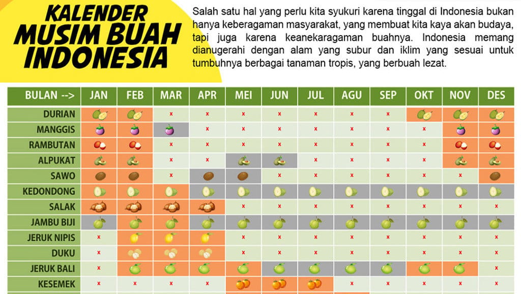 Kalender Musim Buah Indonesia. FOTO/indonesia.go.id Kalender Musim Buah Indonesia