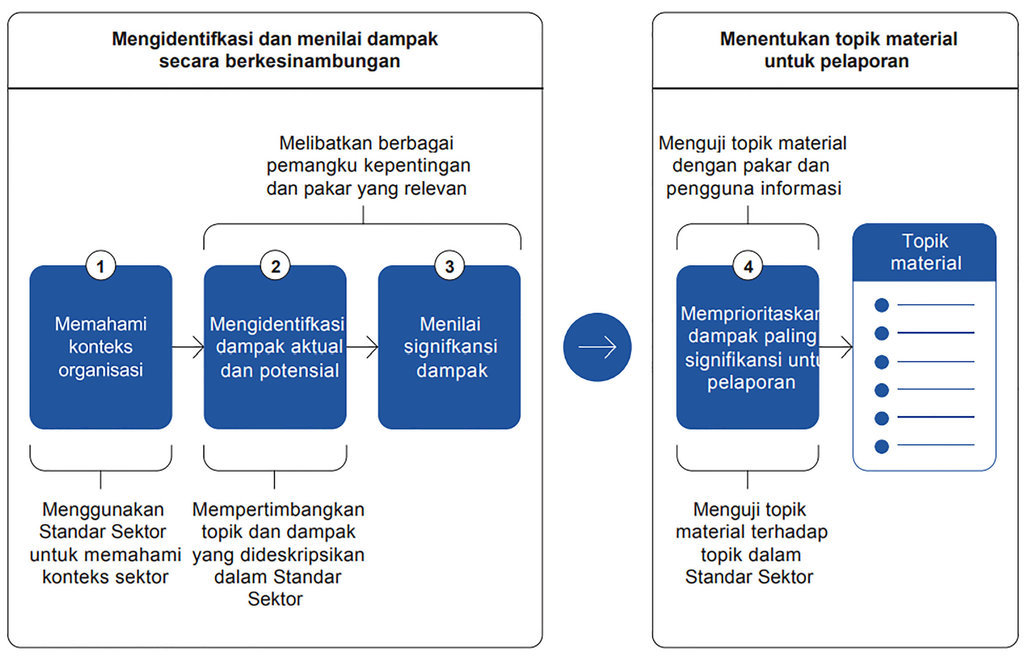 Proses untuk menentukan topik material berdasarkan GRI Standard. Foto/GRI Proses Tentukan Topik GRI