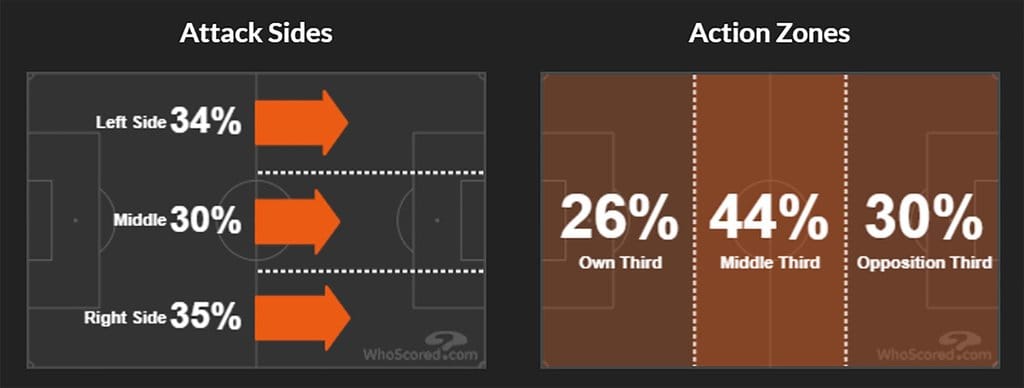 Statistik action zones Como 1907 di bawah asuhan Fabregas (Serie A, hingga giornata 30 musim 2025/2026). Foto/WhoScored. Statistik action zones Como 1907