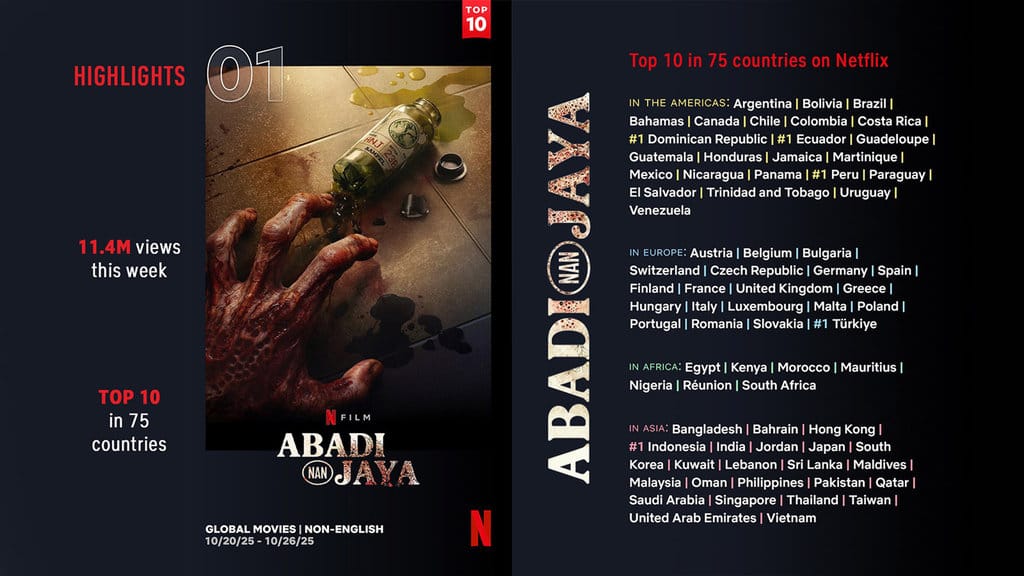 Berdasarkan daftar mingguan Top 10 Global Netflix (20 - 26 Oktober 2025), Abadi Nan Jaya menduduki peringkat 1 di lima negara serta masuk dalam jajaran Top 10 di 75 negara termasuk Jepang, Korea Selatan, Filipina, Malaysia, Jerman, Perancis, Afrika Selatan, Turki, Republik Dominika, Kanada, dan Brazil. FOTO/netflix Film Abadi Nan Jaya