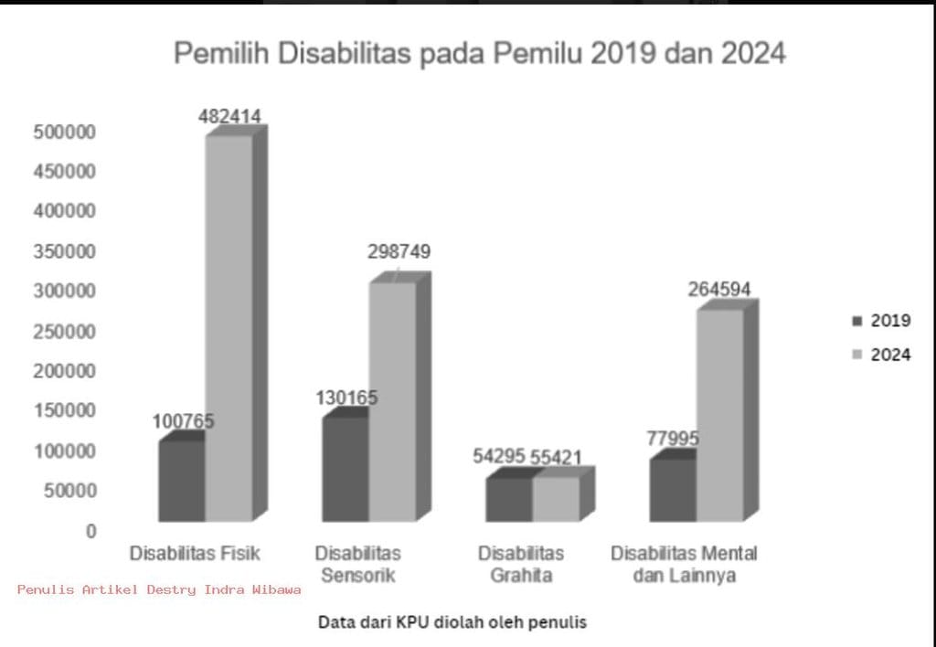 Data Pemilih Disabilitas pada Pemilu 2019 dan 2024 Data Pemilih Disabilitas pada Pemilu 2019 dan 2024