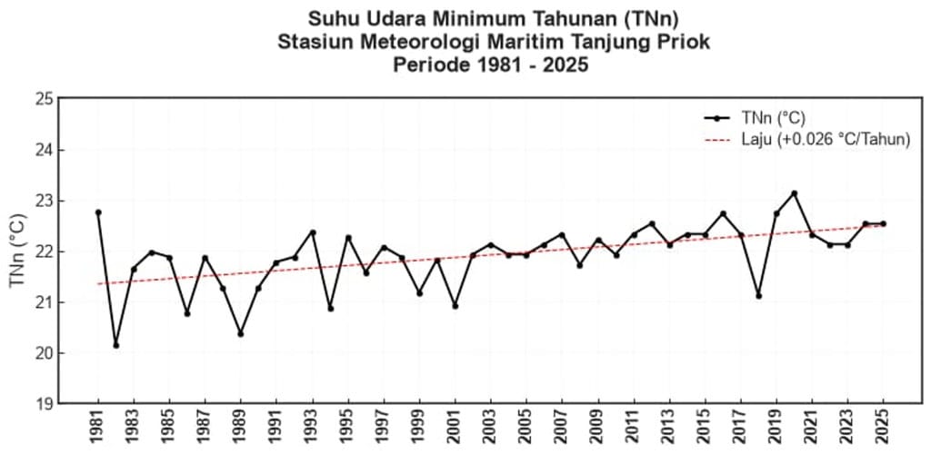 Grafik Suhu Udara Minimum Tahunan (TNn) Stasiun Meteorologi Maritim Tanjung Priok Periode 1981-2025. Sumber: Badan Meteorologi, Klimatologi, dan Geofisika (BMKG) Grafik Suhu Udara Minimum Tahunan