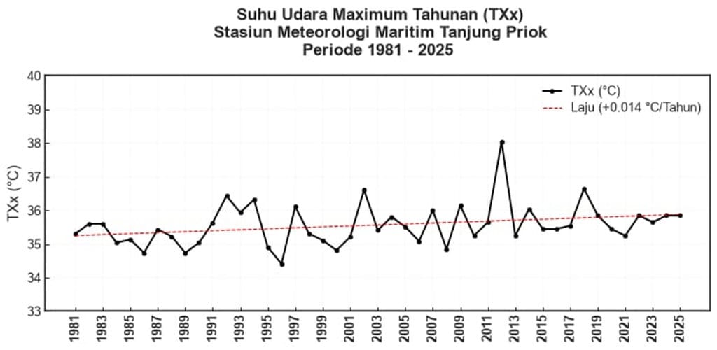 Grafik Suhu Udara Maksimum Tahunan (TXx) Stasiun Meteorologi Maritim Tanjung Priok Periode 1981-2025. Sumber: Badan Meteorologi, Klimatologi, dan Geofisika (BMKG) Grafik Suhu Udara Maksimum Tahunan