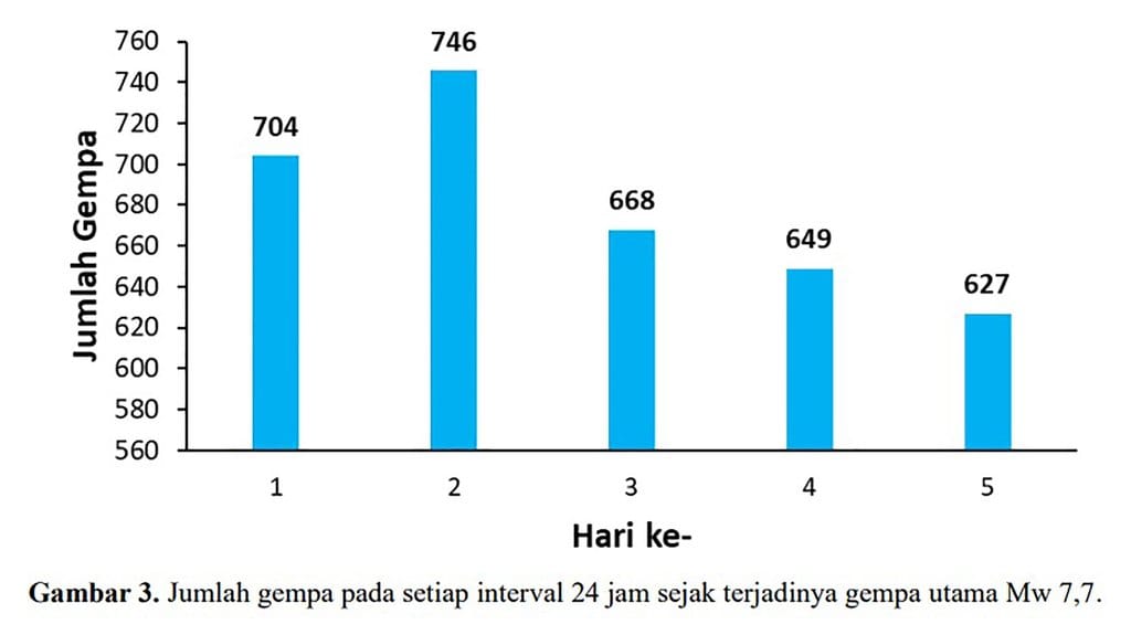 Jumlah gempa pada setiap interval 24 jam sejak terjadinya gempa utama Mw 7,7. foto/Dok. BMKG Jumlah Gempa dalam 24 Jam