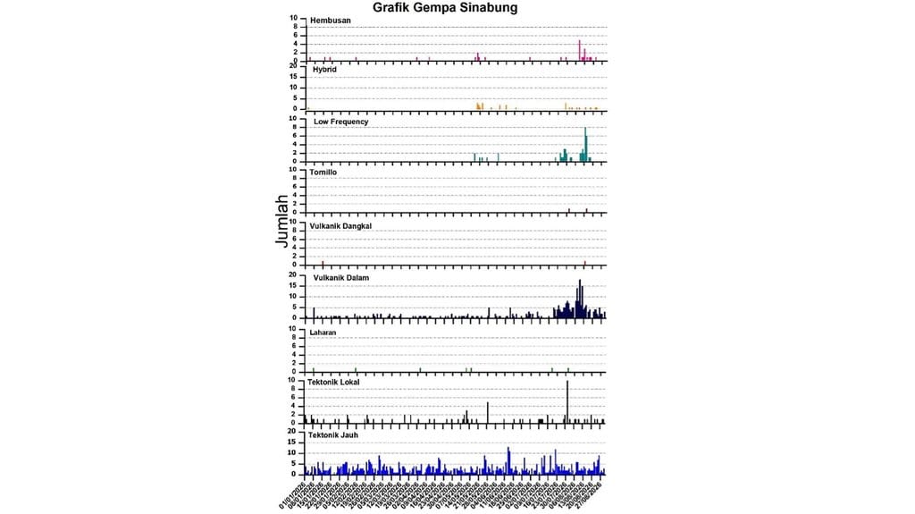 Grafik gempa Gunung Sinabung dari Januari sampai Agustus 2026. foto/https://vsi.esdm.go.id/ Grafik gempa Gunung Sinabung
