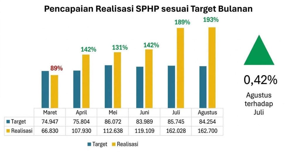 Grafik Pencapaian realisasi SPHP sesuai Target Bulanan. Dok. Rakornas pengendalian inflasi Grafik Pencapaian realisasi SPHP sesuai Target Bulanan