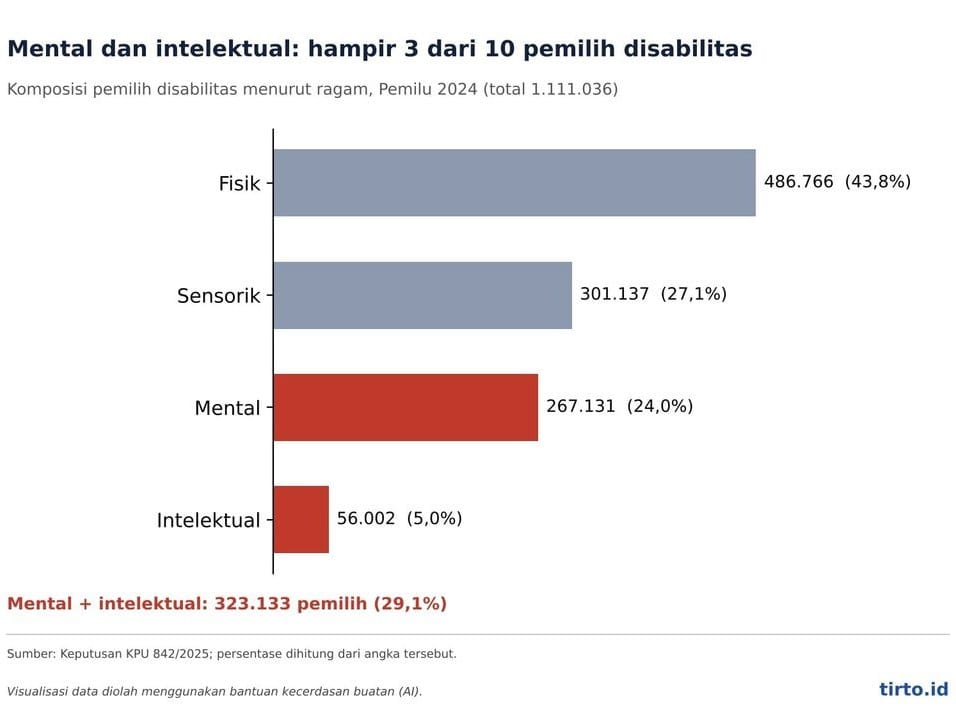 Grafik Pemilu Disabilitas 2024. tirto.id/Fajar Nur Grafik Pemilu Disabilitas 2024