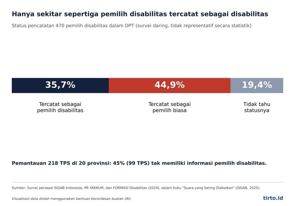 Grafik Pemilu Disabilitas 2024. tirto.id/Fajar Nur Grafik Pemilu Disabilitas 2024