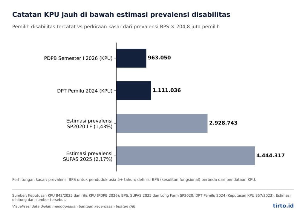 Grafik Pemilu Disabilitas 2024. tirto.id/Fajar Nur Grafik Pemilu Disabilitas 2024