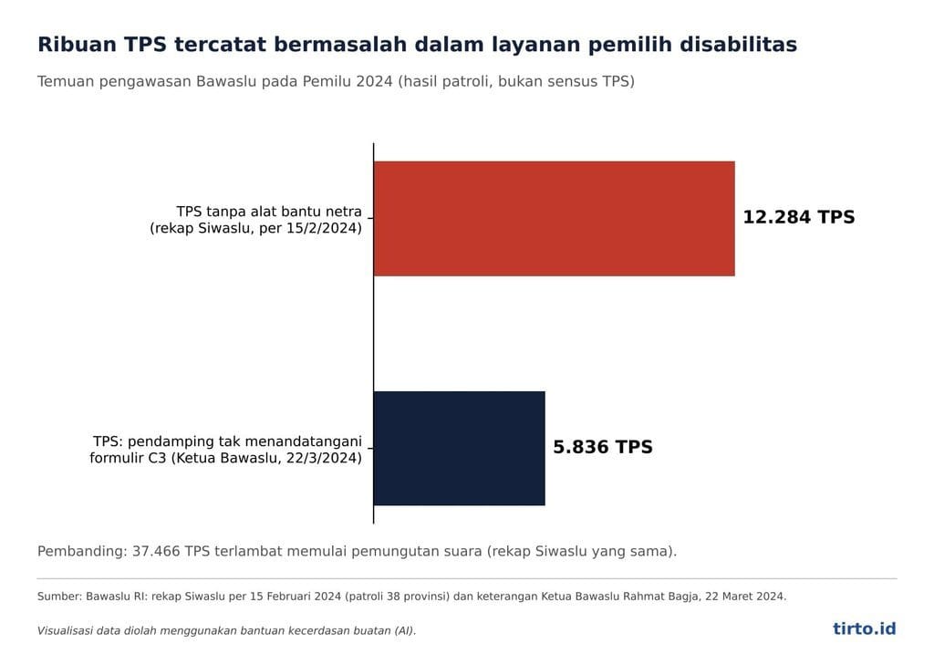 Grafik Pemilu Disabilitas 2024. tirto.id/Fajar Nur Grafik Pemilu Disabilitas 2024
