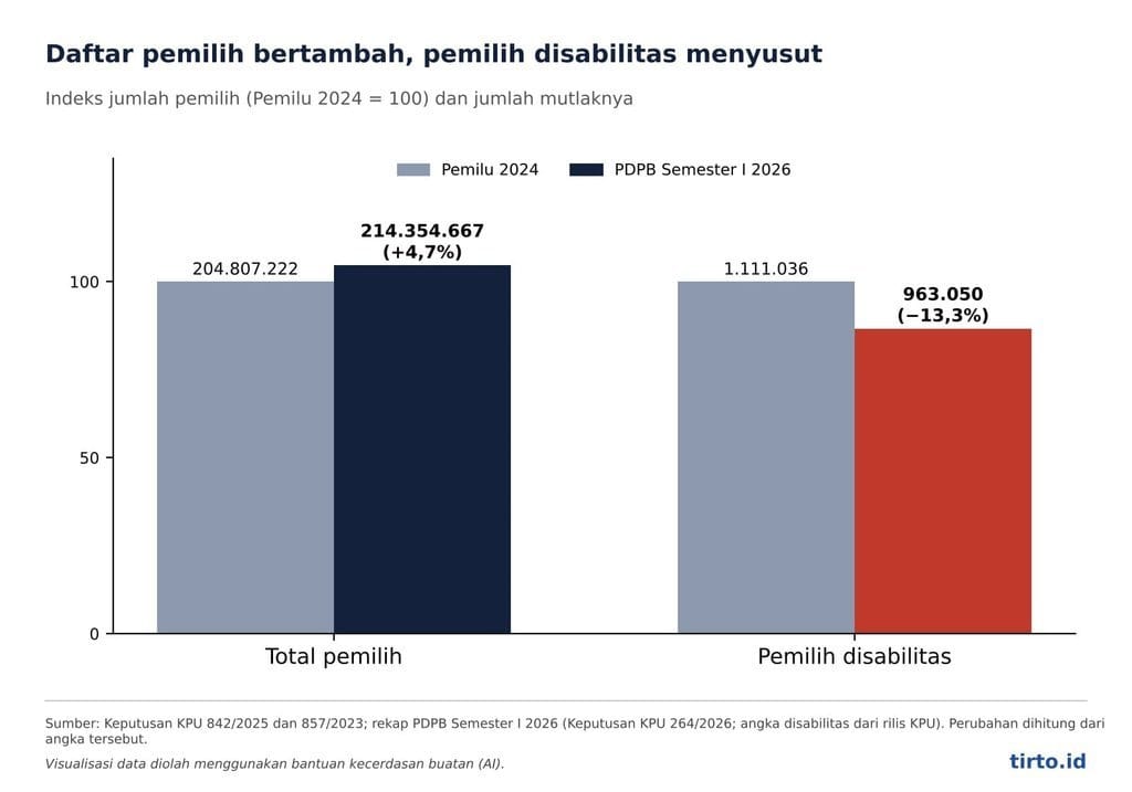 Grafik Pemilu Disabilitas 2024. tirto.id/Fajar Nur Grafik Pemilu Disabilitas 2024