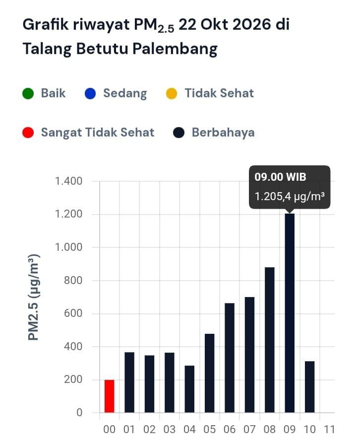 Grafik perkembangan PM2.5 di Palembang, Kamis (22/10/2026). FOTO/BMKG Grafik perkembangan PM2.5 di Palembang
