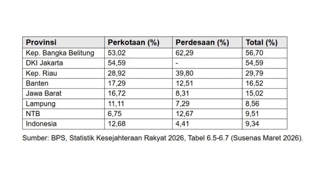 Statistik Kesejahteraan Rakyat 2026