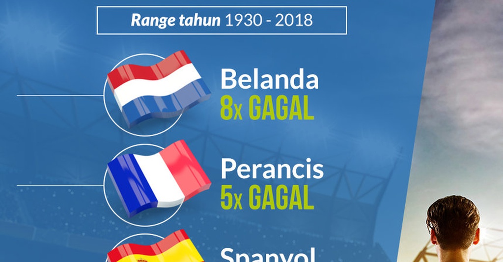 Timnas Gagal Lolos Piala Dunia Infografik Tirto Id