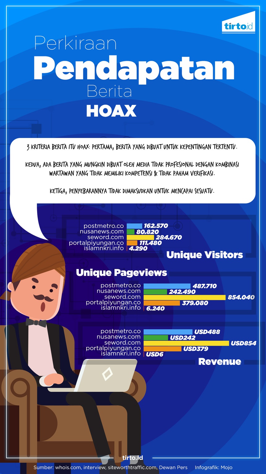 Mengintip Pendapatan Seword dan Postmetro Cerita di Balik Situs Posmetro dan Seword