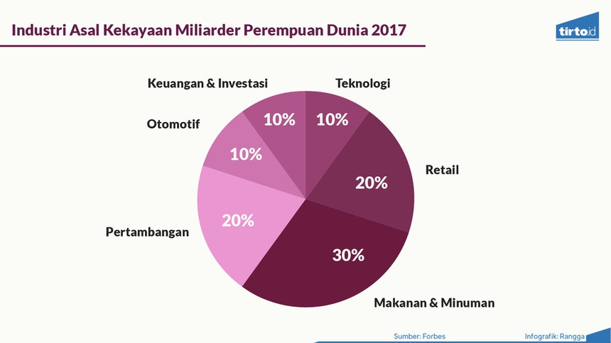 Perempuan Hanya Mewakili 10 Persen Miliarder Dunia