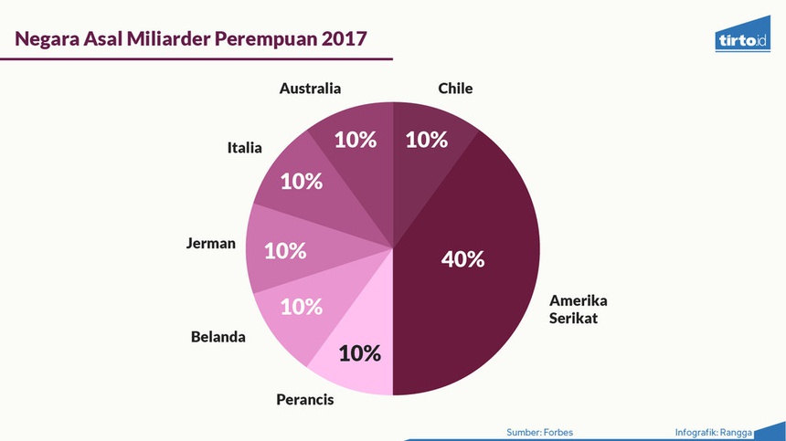 Perempuan Hanya Mewakili 10 Persen Miliarder Dunia
