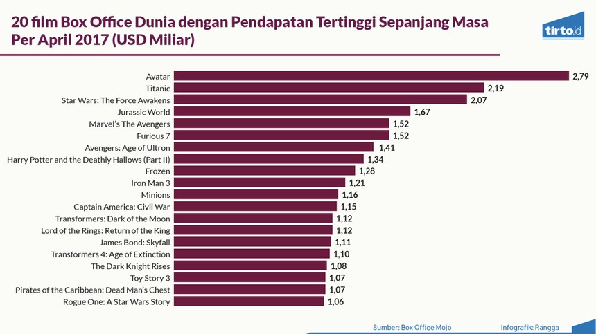 Film Fantasi Paling Diminati dan Panen Pundi Uang Film Fantasi Paling Diminati dan Panen Pundi Uang