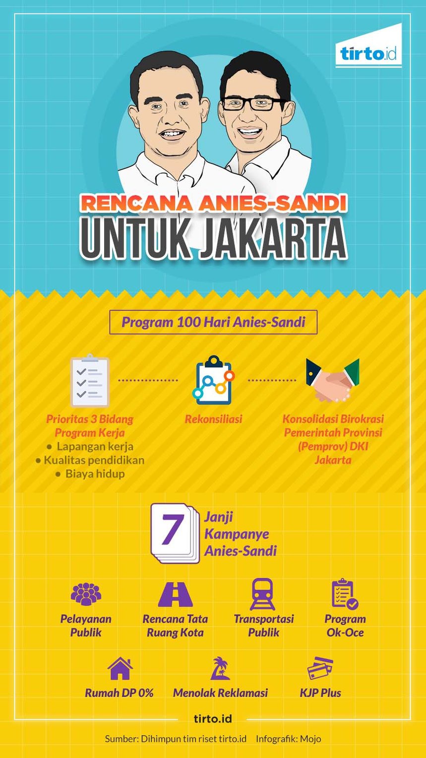Langkah Anies-Sandiaga Menyelaraskan Janji buat Jakarta