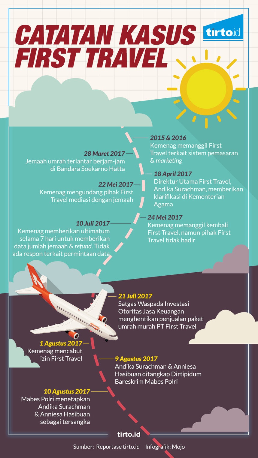 Cara First Travel Menipu Jemaah Umrah