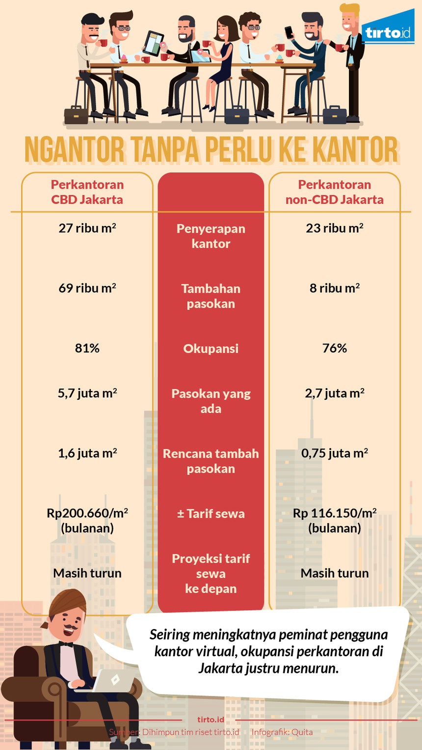Sewa Perkantoran Lesu, Pasar Virtual Office Jadi Pilihan Sewa Perkantoran Lesu, Pasar Virtual Office Jadi Pilihan