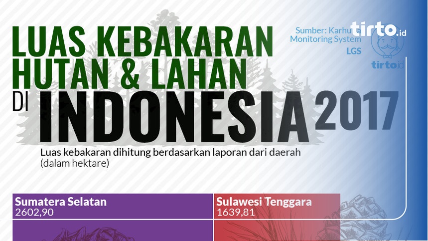 Luas Kebakaran Hutan Dan Lahan Di Indonesia Tahun