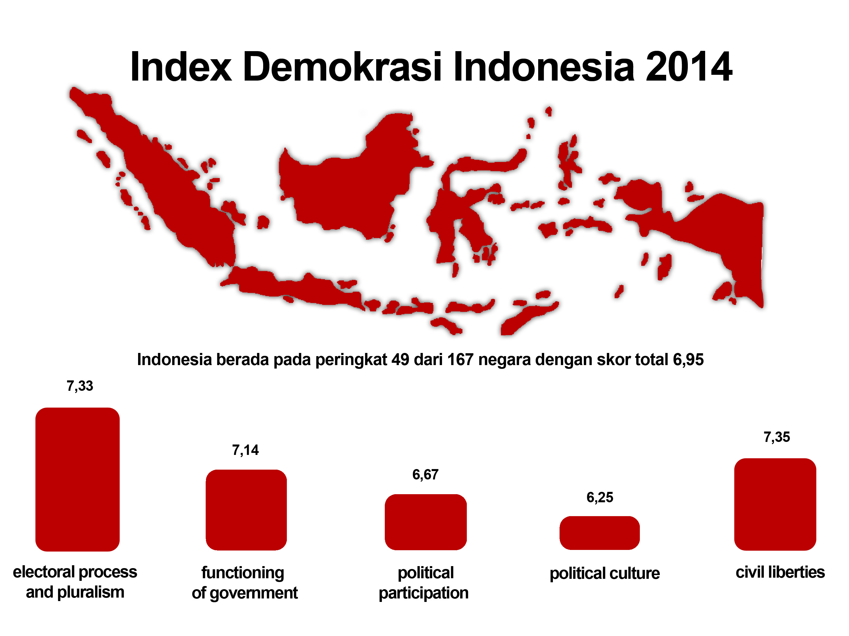 Sementara menurut Pers Freedom Index yang disusun oleh Reporters Without Border RWB pada 2015 Indonesia berada di peringkat 138 dari 180 negara indeks