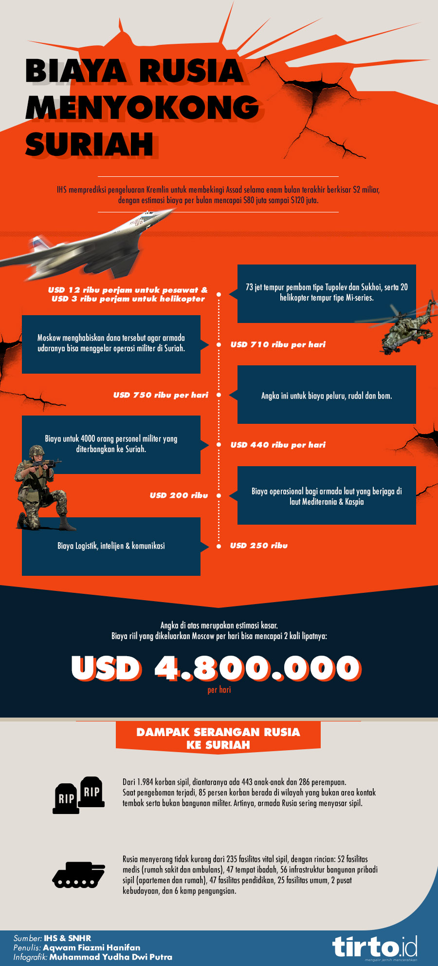 infografik biaya rusia menyokong suriah