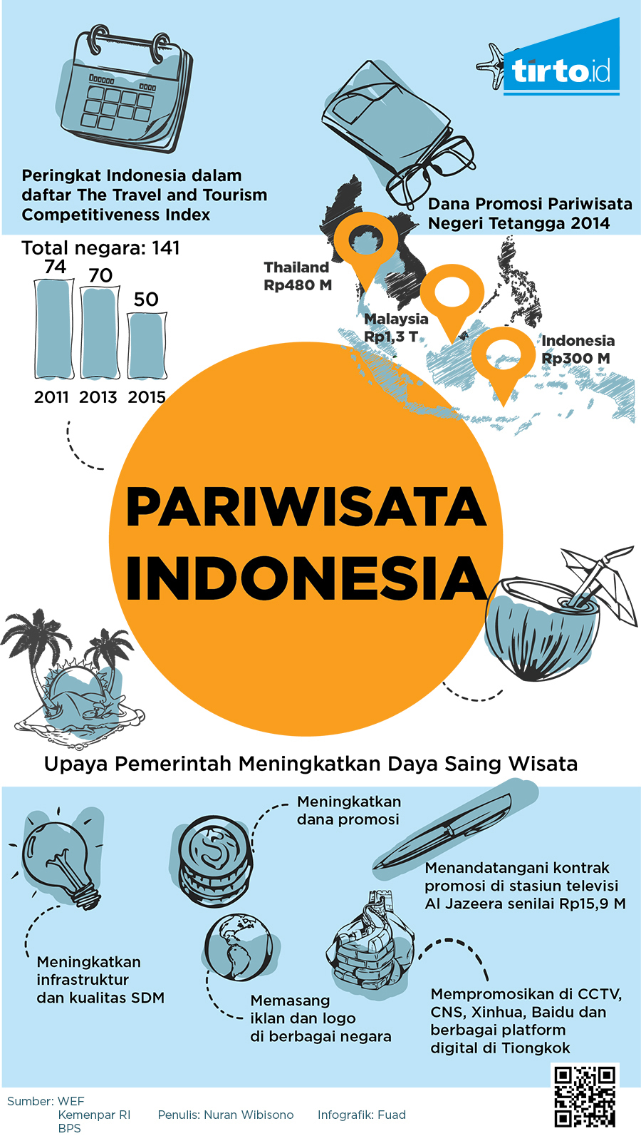 Infografik Pariwisata Indonesia