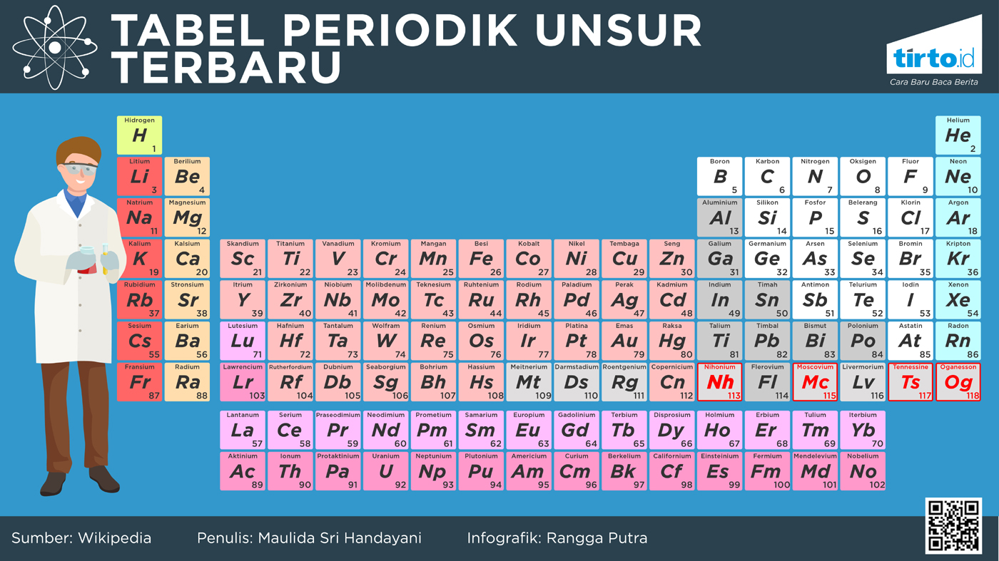 Sistem Periodik Unsur The Periodic Table Of Elements Sowel Chemistry