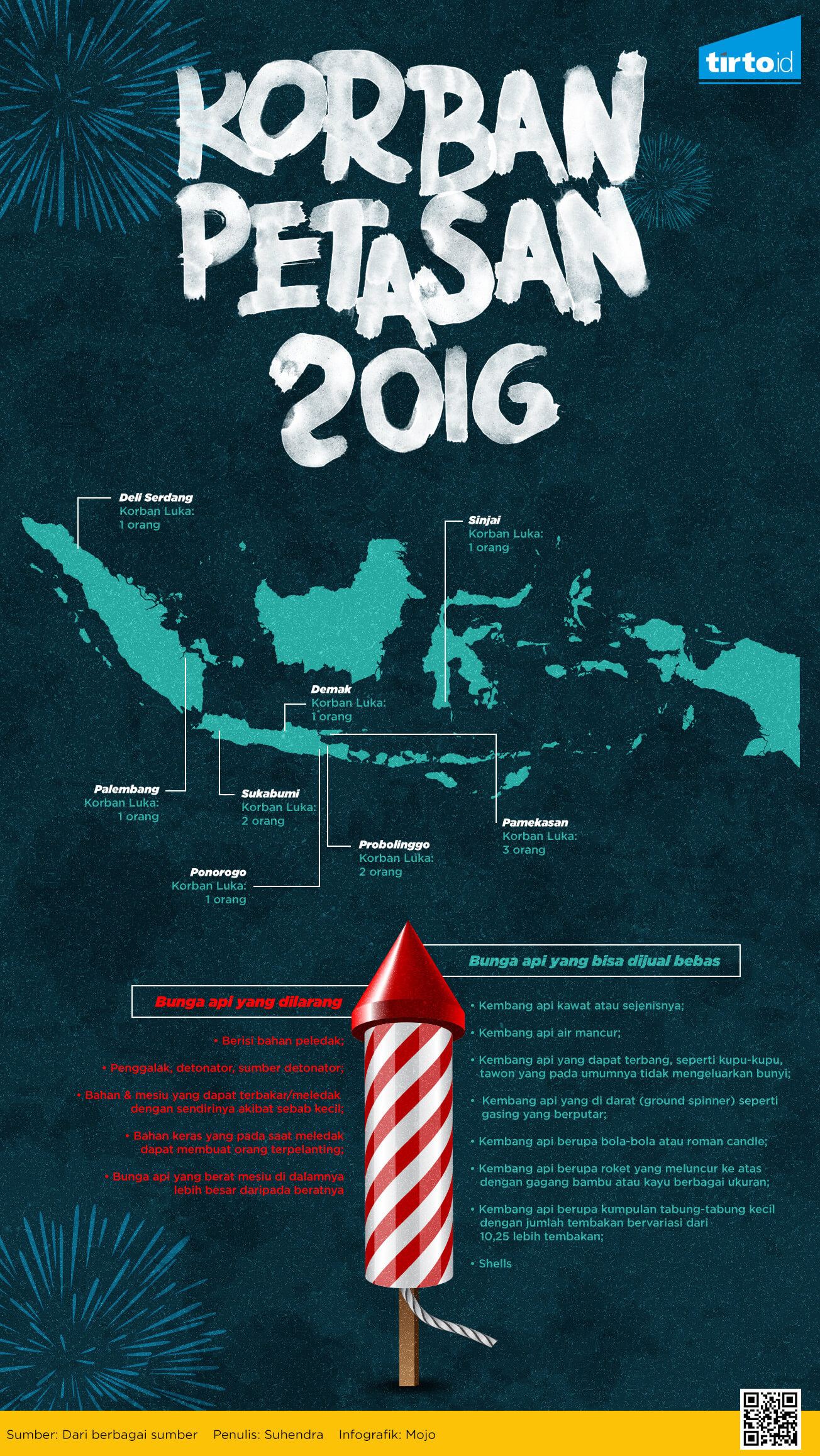 infografik korban petasan 2016