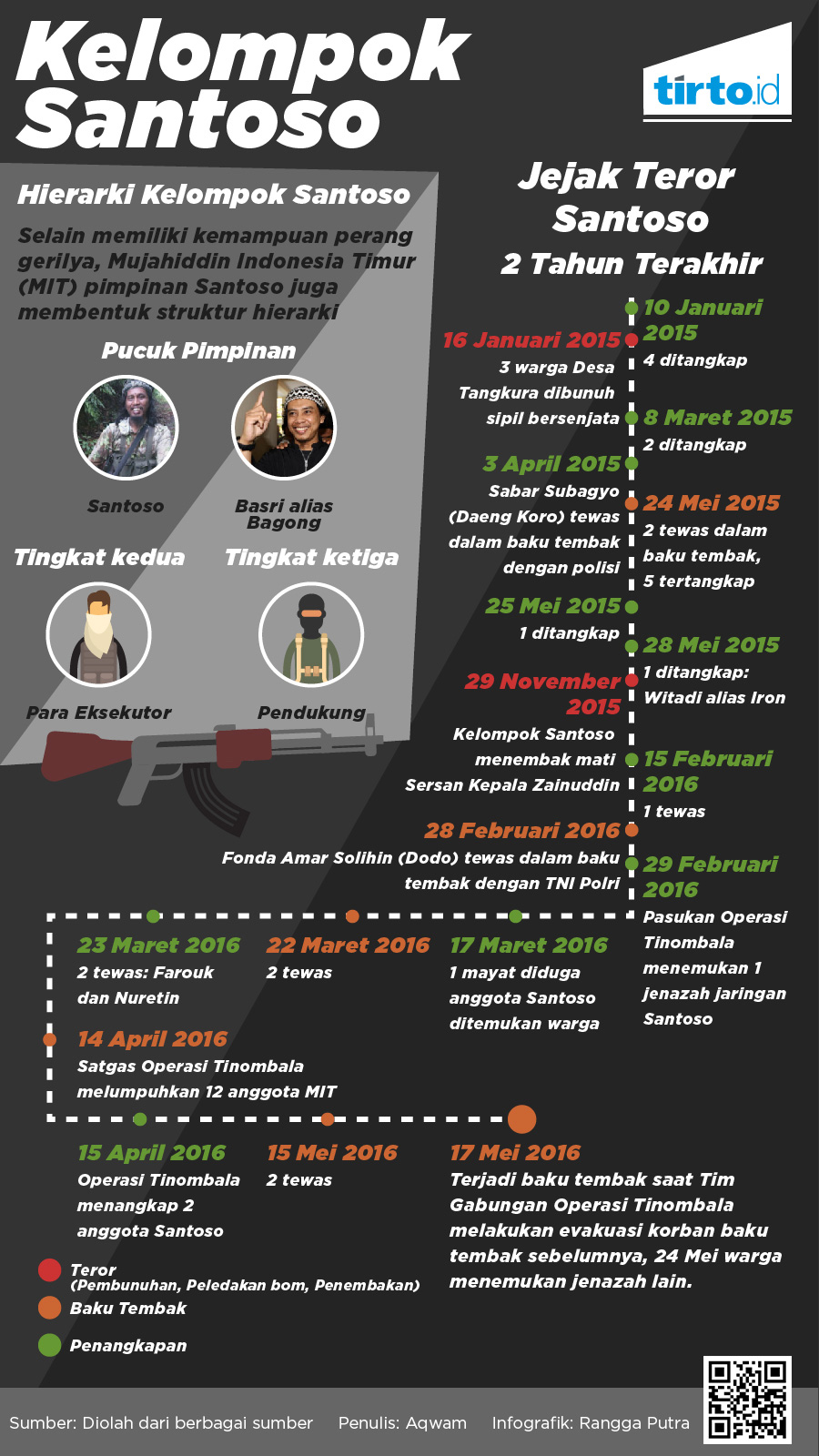 Infografik Jejak Teror Kelompok Santoso