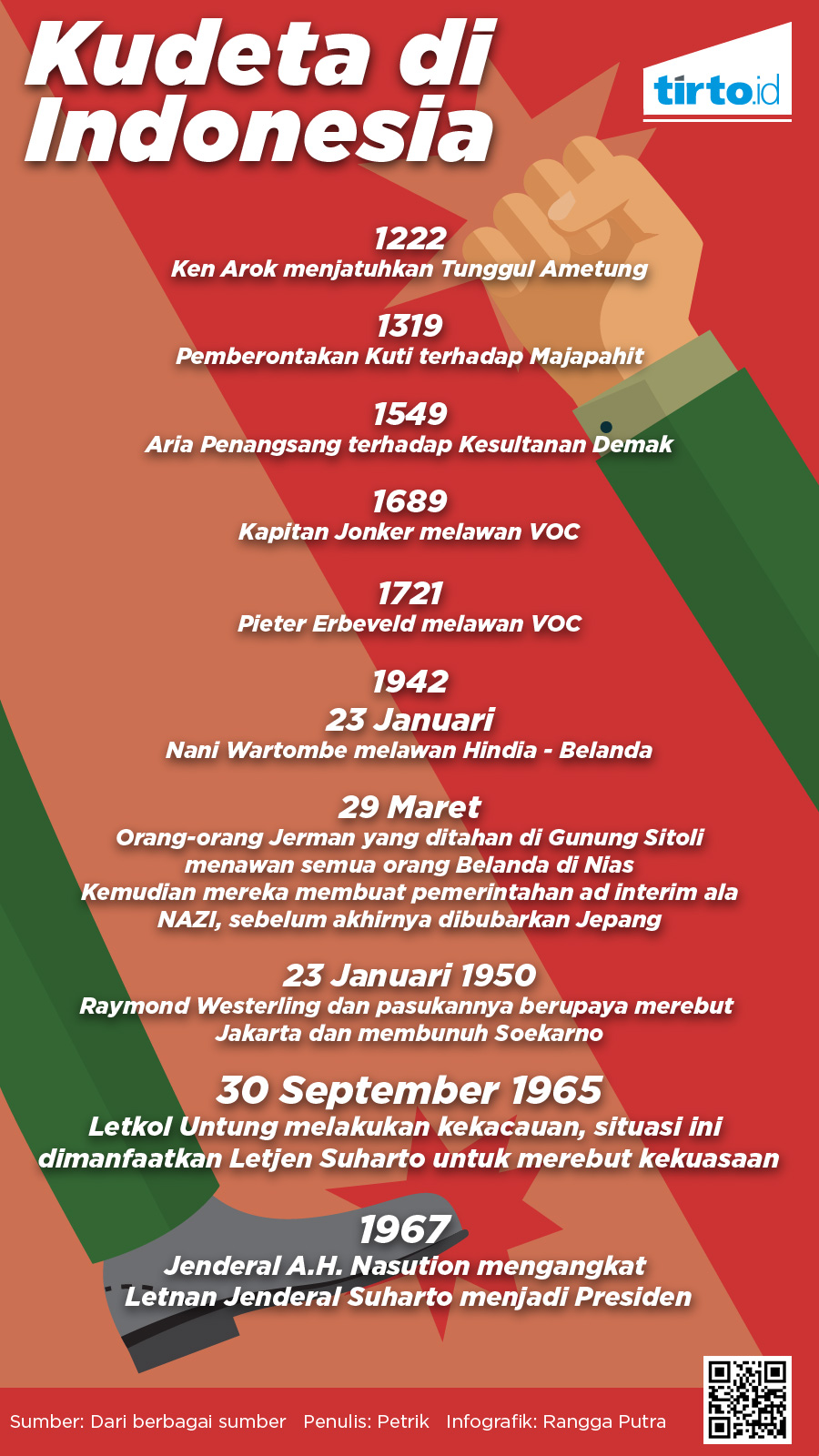Infografik kudeta Indonesia