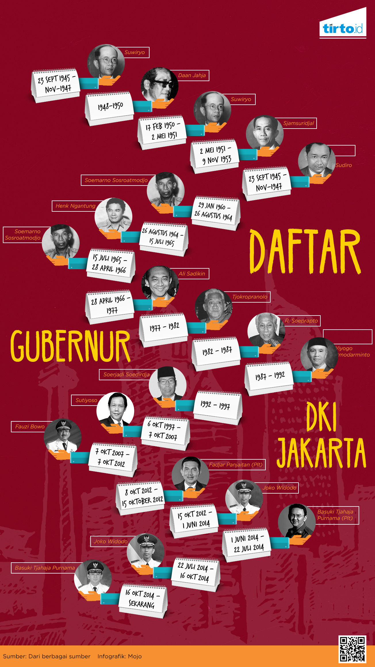 Ragam Profil Gubernur DKI, dari Henk Ngantung Hingga Ahok ...